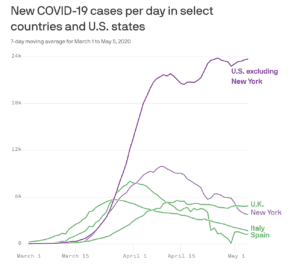 The U.S. Coronavirus Recovery is Way Behind Europe